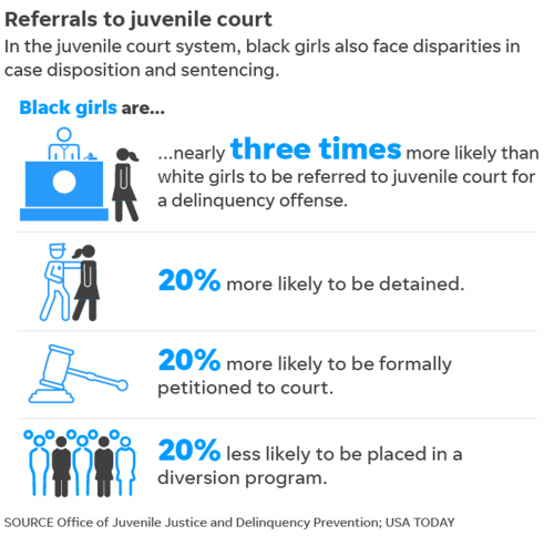 Infographic about the injust treatment of African American girls in the juvenile court system.